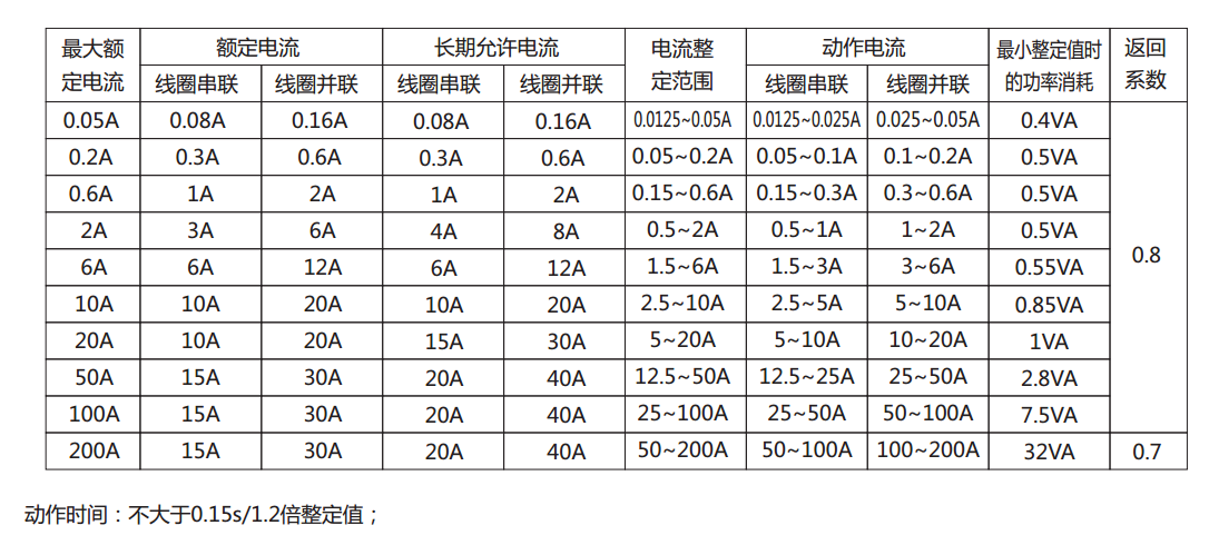 DL-24C系列電流繼電器產(chǎn)品參數(shù)