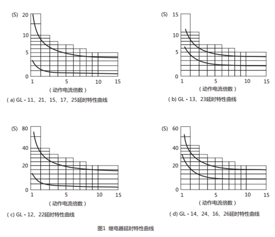 GL-11過流繼電器延時(shí)特性曲線圖片