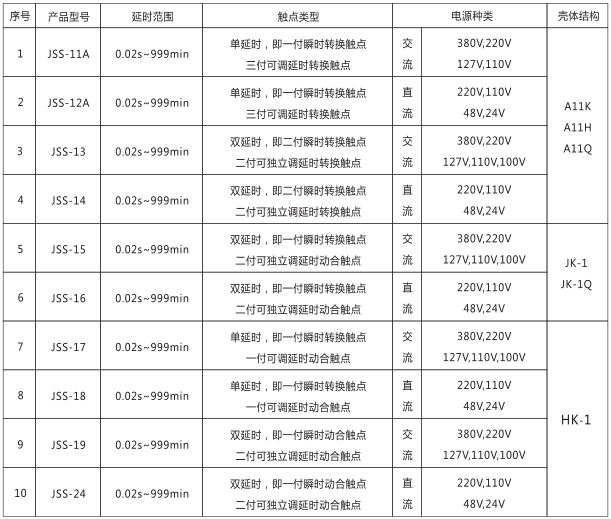 JSS-12A時(shí)間繼電器產(chǎn)品型號(hào)及分類對(duì)照表圖片