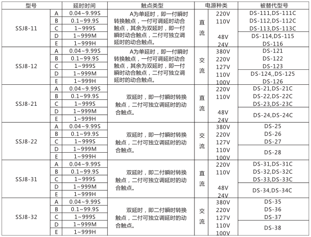 SSJ8-32高精度時(shí)間繼電器型號(hào)命名及含義型號(hào)分類及規(guī)格圖片