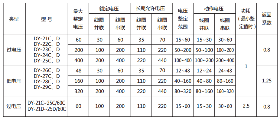 DY-28C、D電壓繼電器主要技術(shù)參數(shù)圖