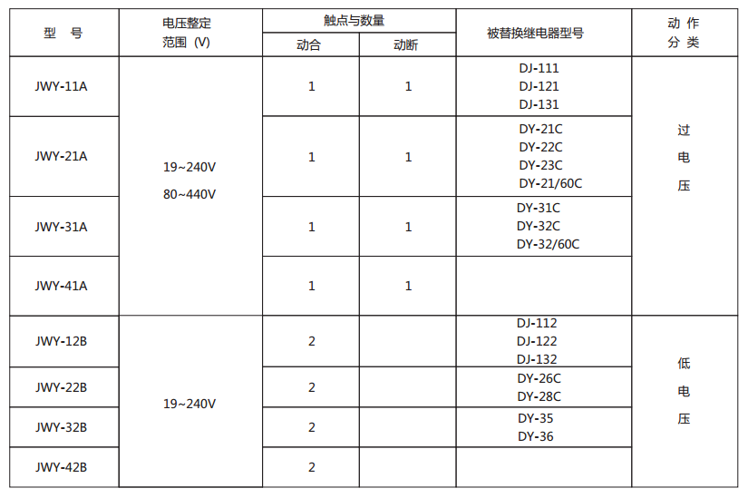 JWY-31A無輔助源電壓繼電器型號與被替換老型號對照表