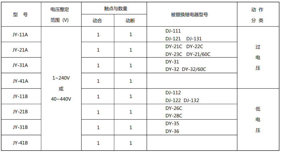 JY-21A靜態(tài)電壓繼電器型號(hào)與被替換老型號(hào)對(duì)照表