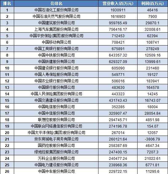 中國(guó)500強(qiáng)企業(yè)名單