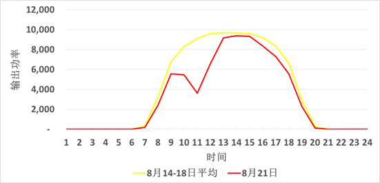 太陽能輸出功率曲線圖